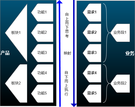 高手PRD自查：分支流程+元素备要+异常场景